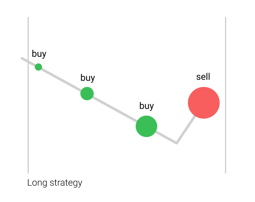 Long strategy in cryptocurrency bots trading – TradeSanta