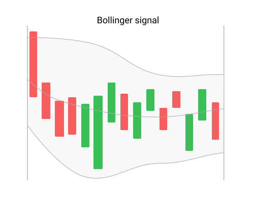 Bollinger signal – Crypto bots – TradeSanta