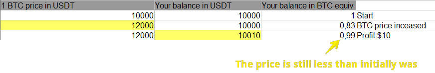 Why my Bitcoin balance goes down